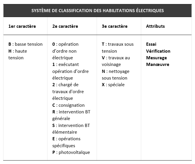 classification-habilitations-electriques-formatec