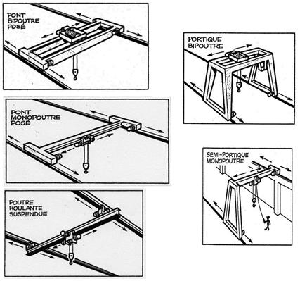 Formation Pont roulant et portique - CACES® R484